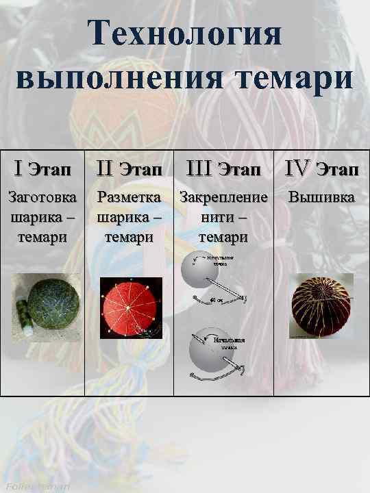 Технология выполнения темари I Этап III Этап IV Этап Заготовка шарика – темари Разметка