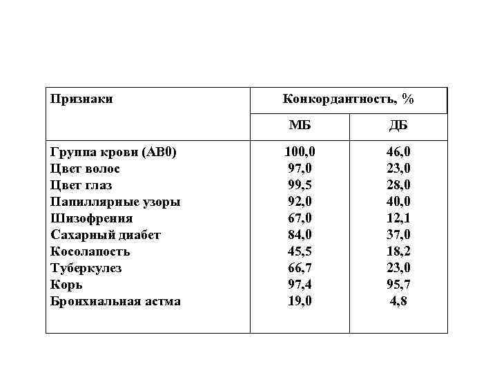Признаки Конкордантность, % МБ Группа крови (АВ 0) Цвет волос Цвет глаз Папиллярные узоры