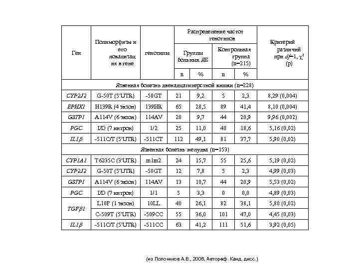 Ген Полиморфизм и его локализац ия в гене Распределение частот генотипов генотипы Группы больных