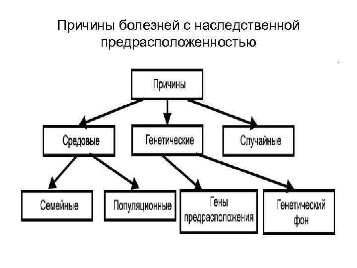 Причины болезней с наследственной предрасположенностью 