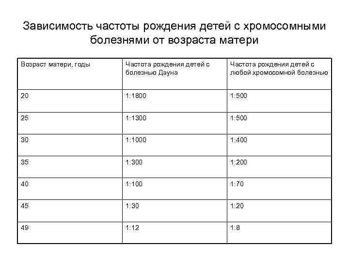 Зависимость частоты рождения детей с хромосомными болезнями от возраста матери Возраст матери, годы Частота