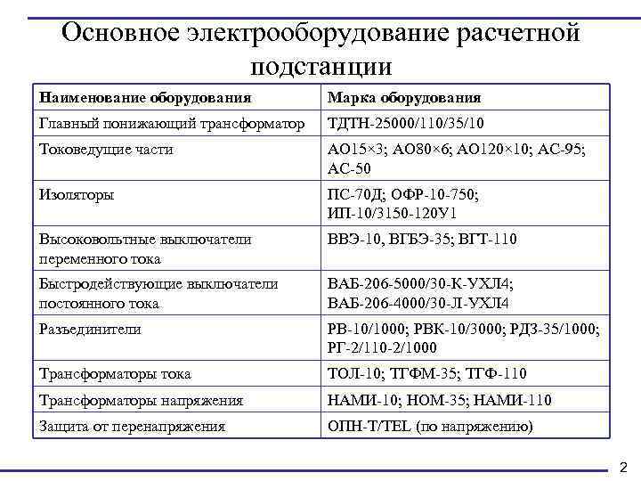 Основное электрооборудование расчетной подстанции Наименование оборудования Марка оборудования Главный понижающий трансформатор ТДТН-25000/110/35/10 Токоведущие части