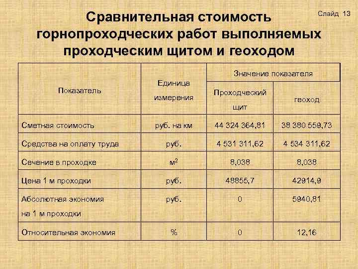 Слайд 13 Сравнительная стоимость горнопроходческих работ выполняемых проходческим щитом и геоходом Значение показателя Показатель