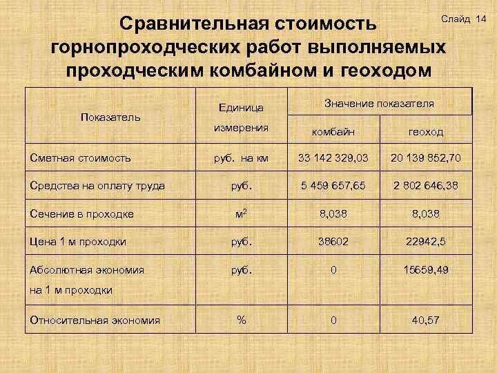 Слайд 14 Сравнительная стоимость горнопроходческих работ выполняемых проходческим комбайном и геоходом Показатель Единица Значение