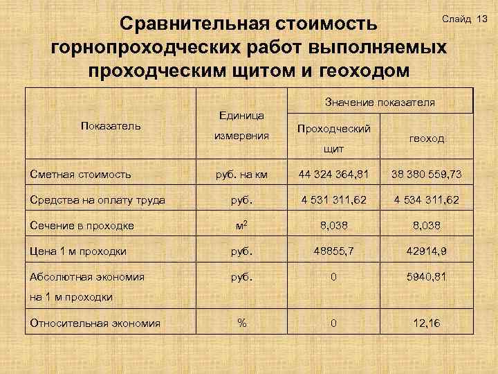 Слайд 13 Сравнительная стоимость горнопроходческих работ выполняемых проходческим щитом и геоходом Значение показателя Показатель