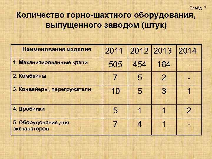 Слайд 7 Количество горно-шахтного оборудования, выпущенного заводом (штук) Наименование изделия 1. Механизированные крепи 2011