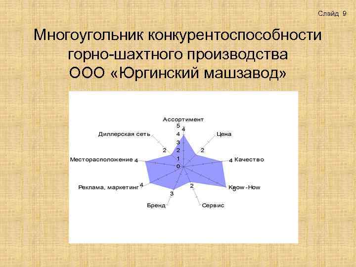 Слайд 9 Многоугольник конкурентоспособности горно-шахтного производства ООО «Юргинский машзавод» 