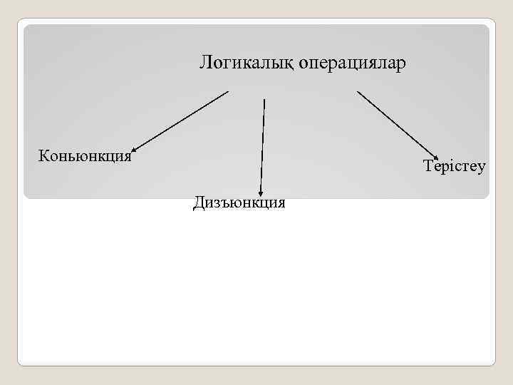 Логикалық операциялар Коньюнкция Терістеу Дизъюнкция 