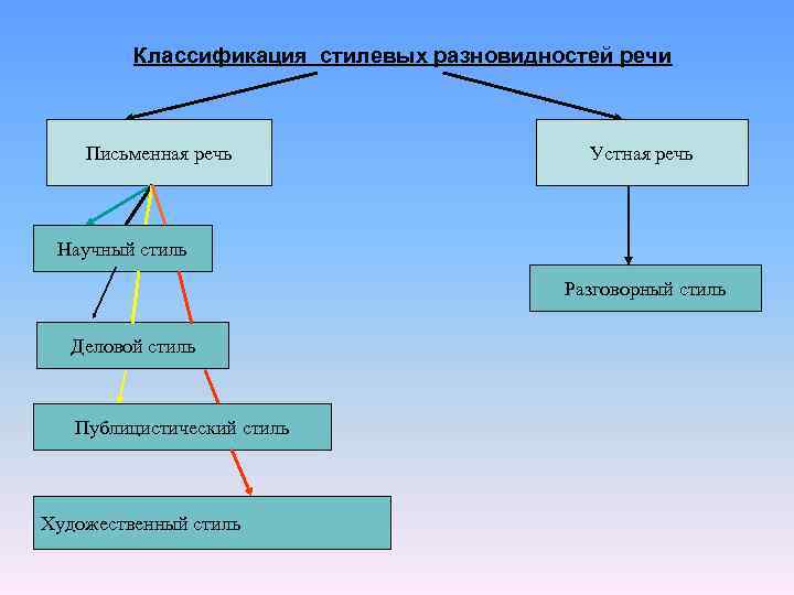 Классификация стилевых разновидностей речи. Стилевые разновидности письменной речи. Стилевые разновидности устной речи. Основные стилевые разновидности письменной и устной речи.