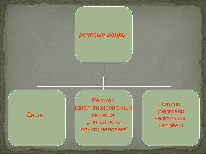 речевые жанры Диалог Рассказ (диалогизированный монологдолгая речь одного человека) Полилог (разговор нескольких человек) 