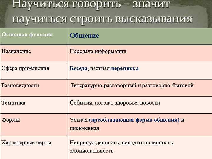 Основная Функция Разговорного Стиля