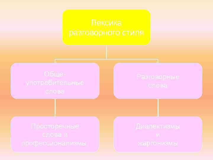 Лексика разговорного стиля Общеупотребительные слова Разговорные слова Просторечные слова и профессионализмы Диалектизмы и жаргонизмы