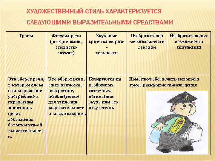 ХУДОЖЕСТВЕННЫЙ СТИЛЬ ХАРАКТЕРИЗУЕТСЯ СЛЕДУЮЩИМИ ВЫРАЗИТЕЛЬНЫМИ СРЕДСТВАМИ Тропы Фигуры речи (риторическая, стилистическая) Это оборот речи,