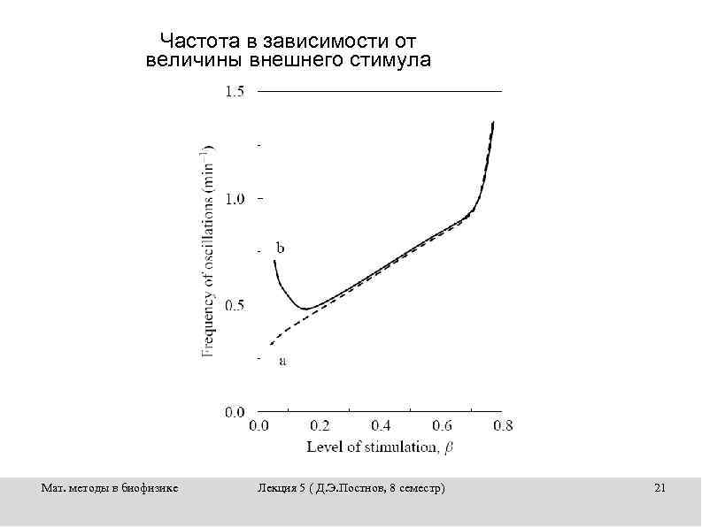 Частота в зависимости от величины внешнего стимула Мат. методы в биофизике Лекция 5 (