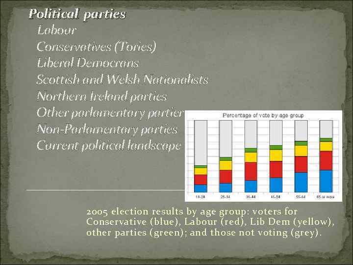 Political parties Labour Conservatives (Tories) Liberal Democrans Scottish and Welsh Nationalists Northern Ireland parties