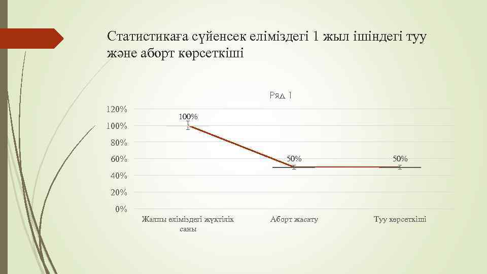 Статистикаға сүйенсек еліміздегі 1 жыл ішіндегі туу және аборт көрсеткіші Ряд 1 120% 100%