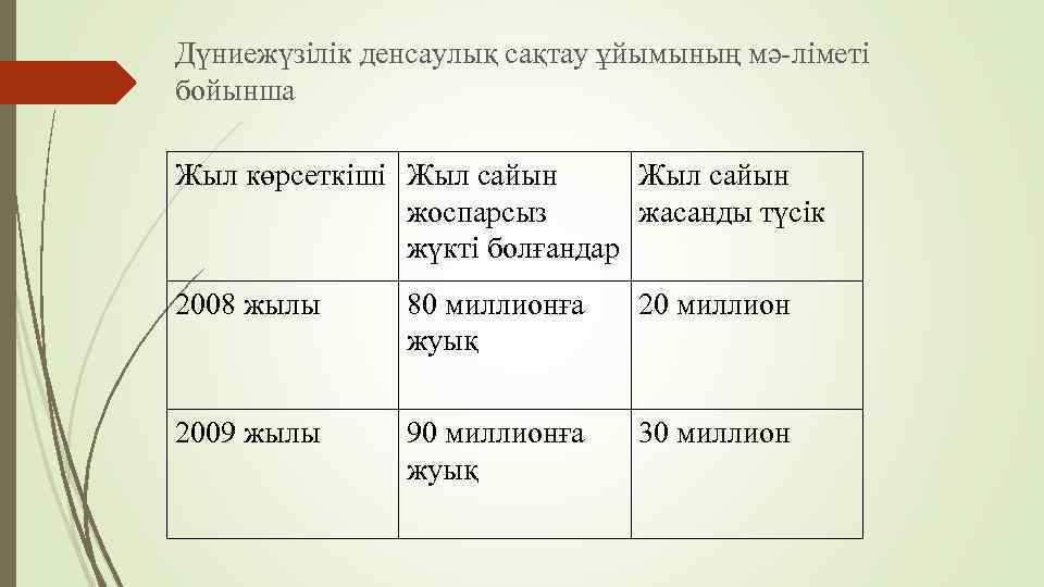 Дүниежүзілік денсаулық сақтау ұйымының мә ліметі бойынша Жыл көрсеткіші Жыл сайын жоспарсыз жасанды түсік