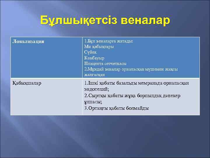 Бұлшықетсіз веналар Локализация 1. Бұл веналарға жатады: Ми қабықтары Сүйек Көкбауыр Плацента сетчеткасы 2.