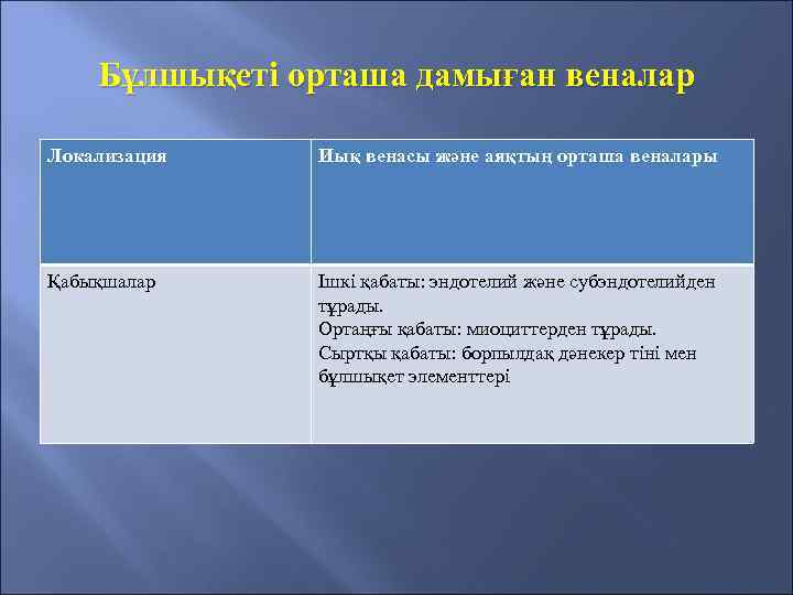 Бұлшықеті орташа дамыған веналар Локализация Иық венасы және аяқтың орташа веналары Қабықшалар Ішкі қабаты: