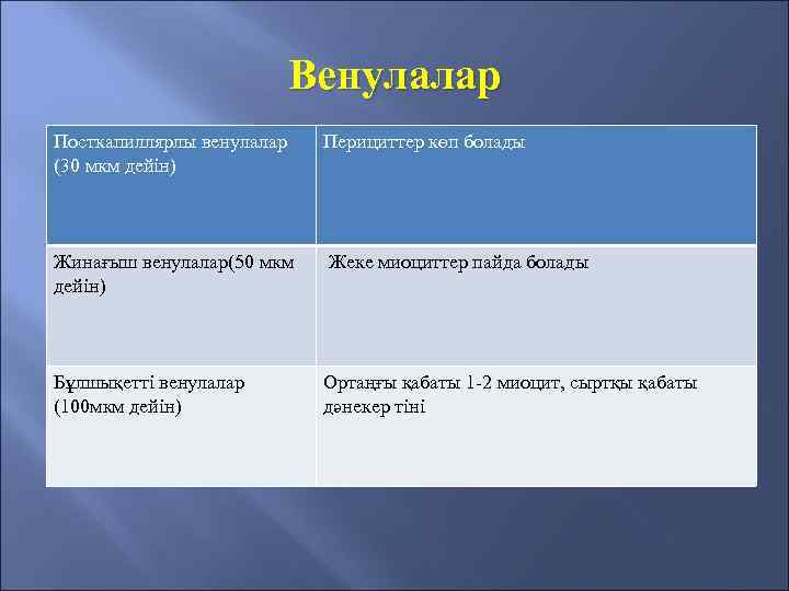 Венулалар Посткапиллярлы венулалар (30 мкм дейін) Перициттер көп болады Жинағыш венулалар(50 мкм дейін) Жеке