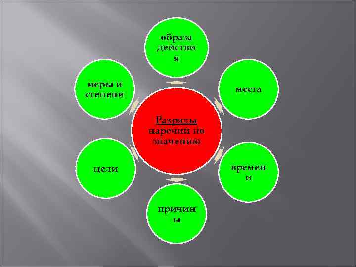 образа действи я меры и степени места Разряды наречий по значению времен и цели