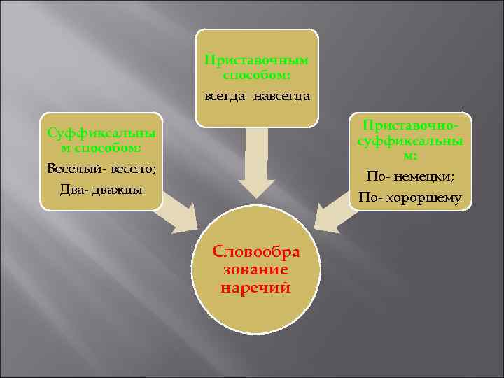 Приставочным способом: всегда- навсегда Приставочносуффиксальны м: По- немецки; По- хороршему Суффиксальны м способом: Веселый-