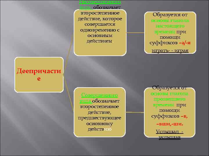 Несовершенного вида обозначает второстепенное действие, которое совершается одновременно с основным действием. Образуется от основы