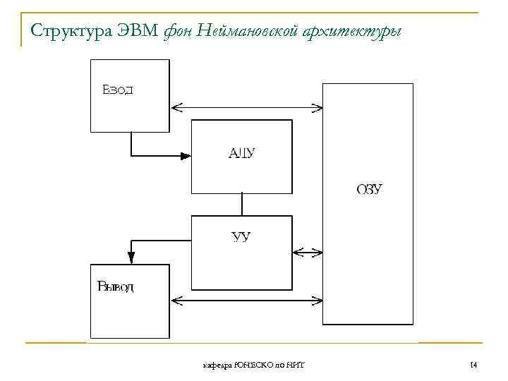 Структура ЭВМ фон Неймановской архитектуры кафедра ЮНЕСКО по НИТ 14 