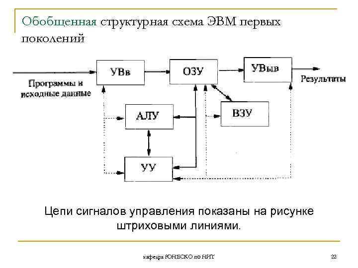 Обобщенная структурная схема ЭВМ первых поколений Цепи сигналов управления показаны на рисунке штриховыми линиями.