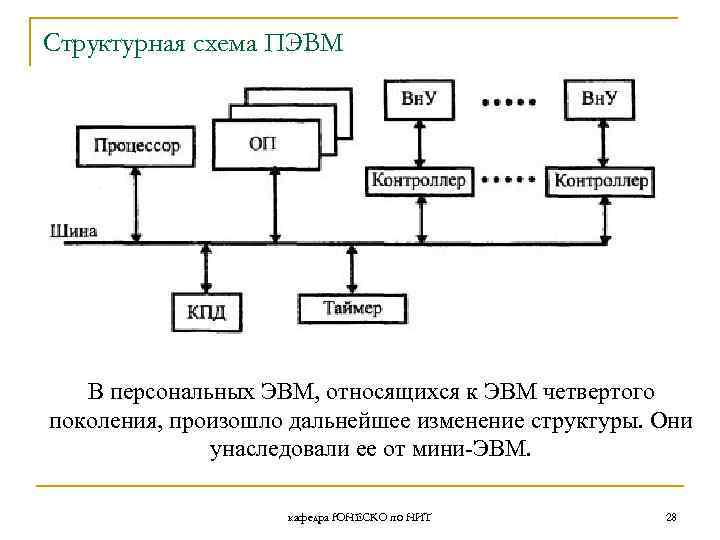 Структурная схема ПЭВМ В персональных ЭВМ, относящихся к ЭВМ четвертого поколения, произошло дальнейшее изменение