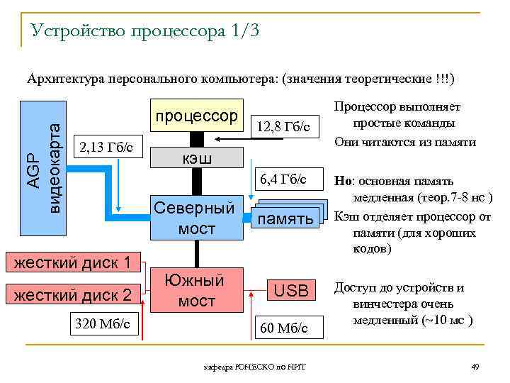 Устройство процессора 1/3 AGP видеокарта Архитектура персонального компьютера: (значения теоретические !!!) процессор 2, 13