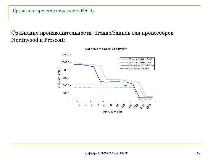 Сравнение производительности КЭШа Сравнение производительности Чтение/Запись для процессоров Northwood и Prescott: кафедра ЮНЕСКО по