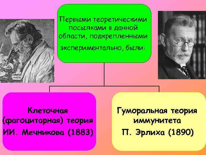 Первыми теоретическими посылками в данной области, подкрепленными экспериментально, были: Клеточная (фагоцитарная) теория Гуморальная теория