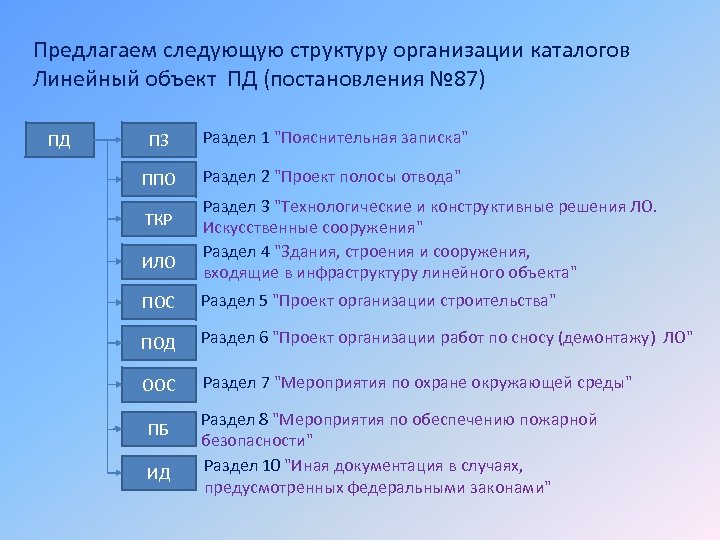 Проектная документация 87 постановление с изменениями