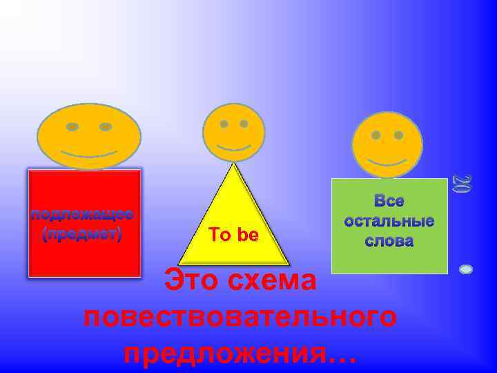 подлежащее (предмет) To be Все остальные слова Это схема повествовательного предложения… 