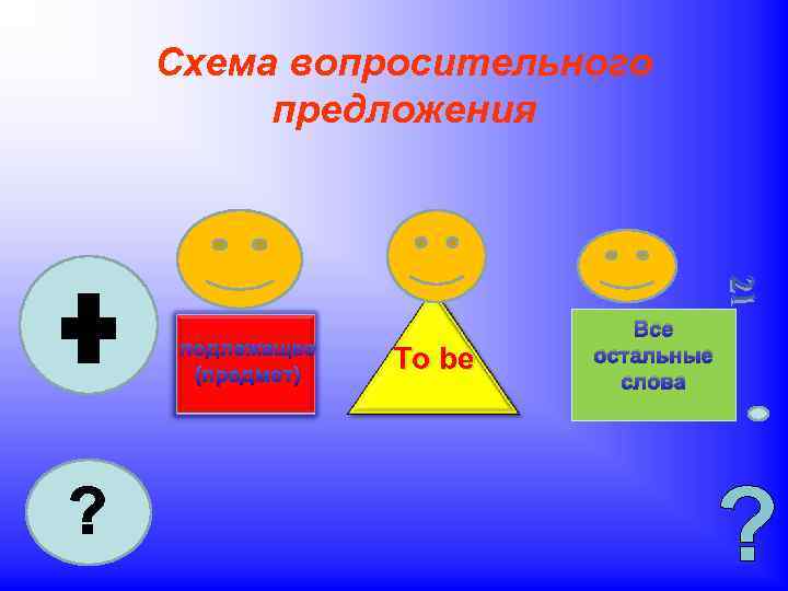 Схема вопросительного предложения подлежащее (предмет) To be Все остальные слова ? 