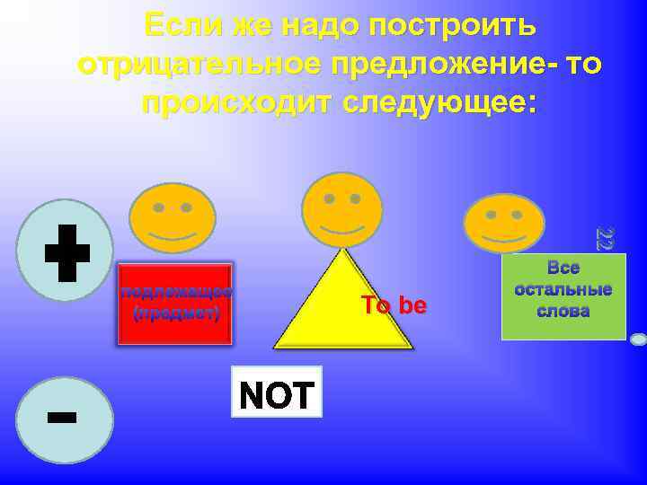 Если же надо построить отрицательное предложение- то происходит следующее: подлежащее (предмет) To be Все