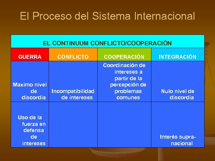 El Proceso del Sistema Internacional EL CONTINUUM CONFLICTO/COOPERACIÓN GUERRA CONFLICTO Maximo nivel de Incompatibilidad
