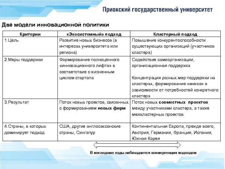 Две модели инновационной политики Критерии 1. Цель 2. Меры поддержки 3. Результат 4. Страны,