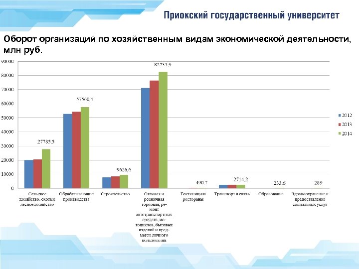 Оборот организаций по хозяйственным видам экономической деятельности, млн руб. 