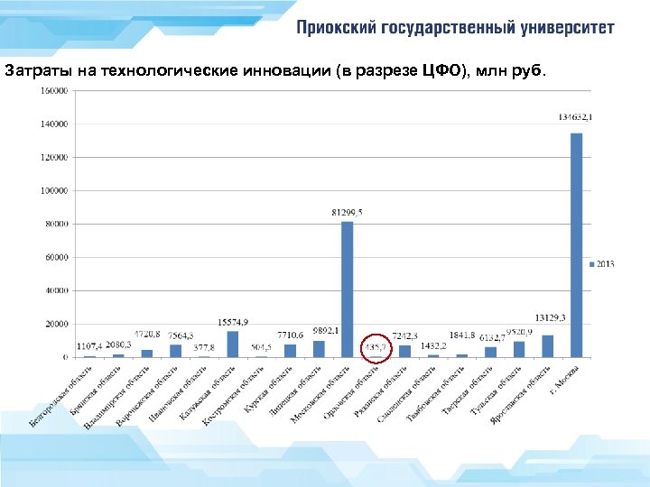 Затраты на технологические инновации (в разрезе ЦФО), млн руб. 