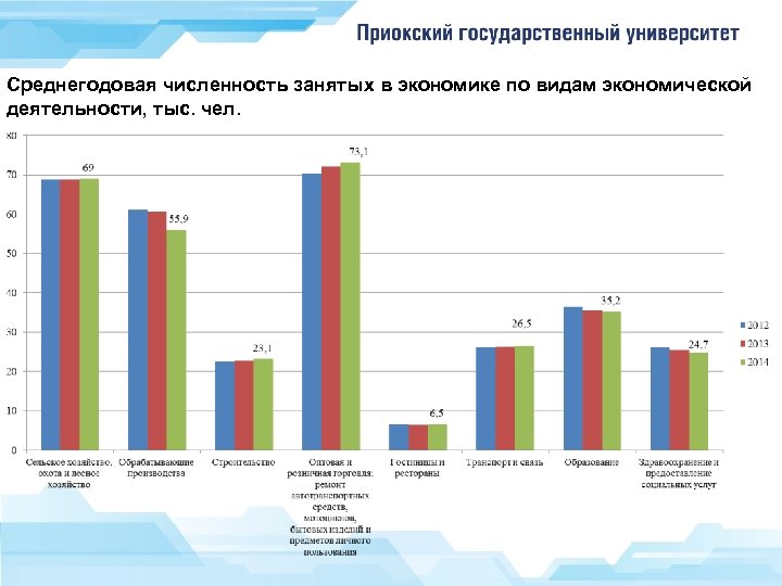 Среднегодовая численность занятых в экономике по видам экономической деятельности, тыс. чел. 