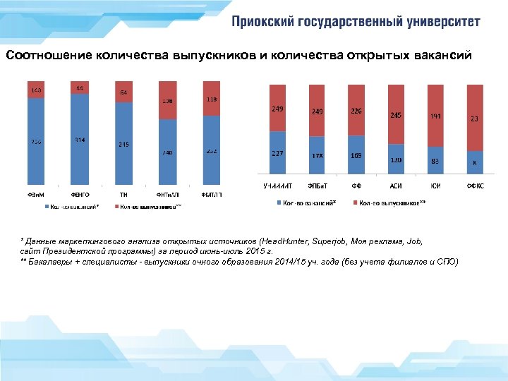 Соотношение количества выпускников и количества открытых вакансий * Данные маркетингового анализа открытых источников (Head.