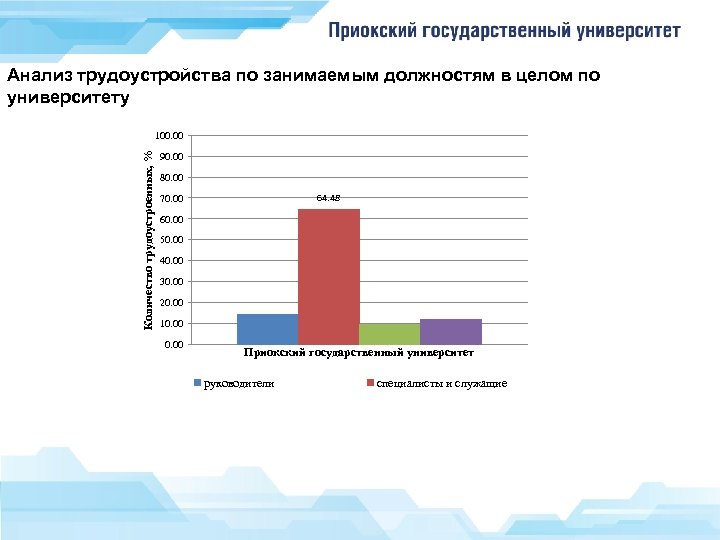 Анализ трудоустройства по занимаемым должностям в целом по университету Количество трудоустроенных, % 100. 00