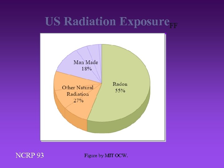 US Radiation Exposure. FF NCRP 93 Figure by MIT OCW. 