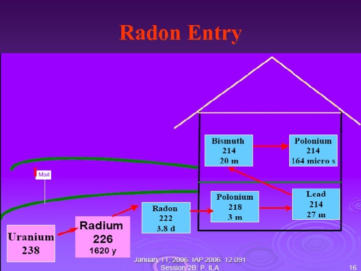Radon Entry 