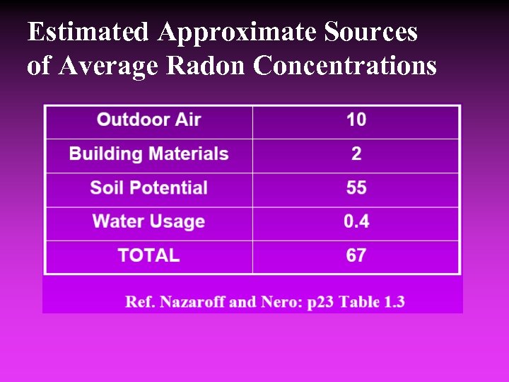 Estimated Approximate Sources of Average Radon Concentrations 