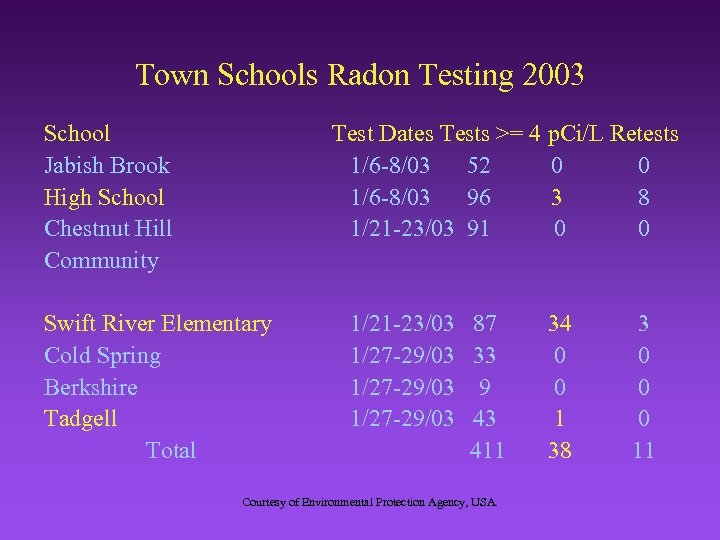 Town Schools Radon Testing 2003 School Jabish Brook High School Chestnut Hill Community Test