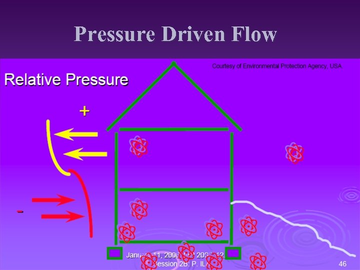 Pressure Driven Flow 