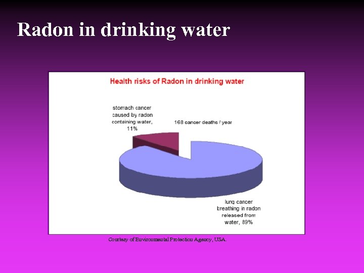 Radon in drinking water Courtesy of Environmental Protection Agency, USA. 